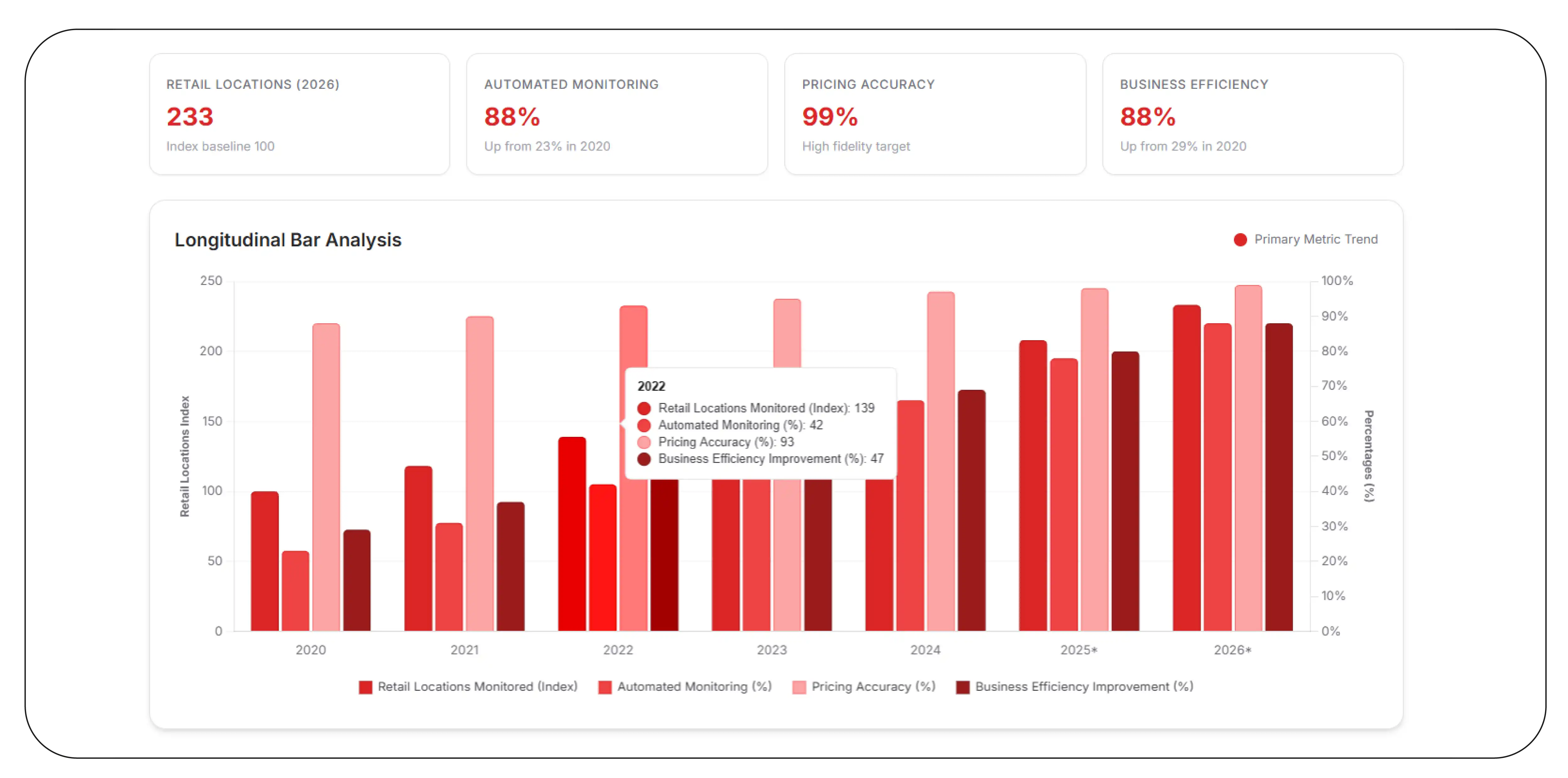Adapting Faster to Local Market Changes